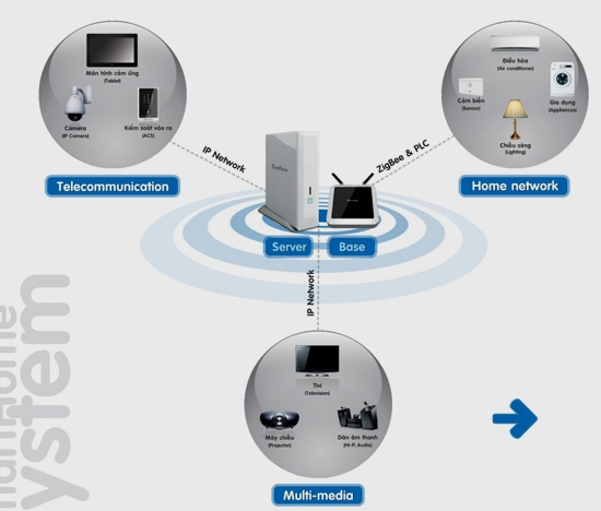 Bạn có thế tiết kiệm khá nhiều hóa đơn mỗi tháng với hệ thống smarthome này - 3