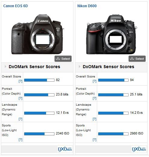 Canon 6d có điểm cảm biến cao hơn 5d mark iii - 1