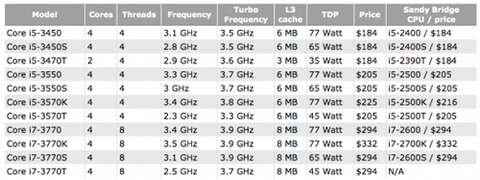 Chip ivy bridge có giá bằng sandy bridge - 1