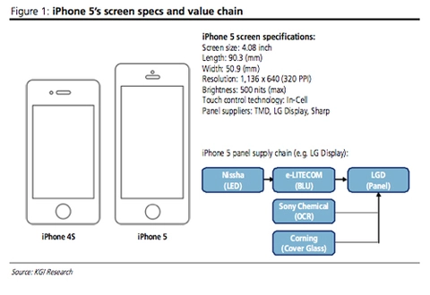 Chuyên gia khẳng định iphone mới dùng màn 4 inch - 1