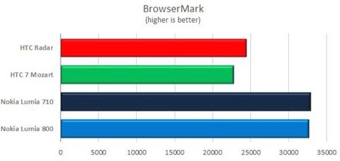 Điểm benchmark lumia 800 và 710 - 1