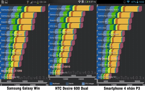 Điểm số benchmark của smartphone 4 nhân p3 - 1