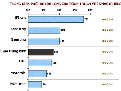 Doanh nhân thích iphone hơn blackberry - 1