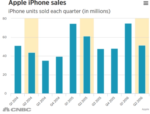 Doanh số bán iphone lần đầu tiên tụt dốc trong lịch sử - 1