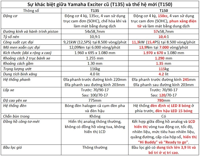 Exciter 150 có gì mới so với exciter 135 - 7