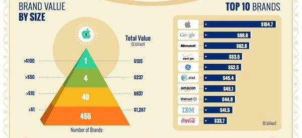 Giá trị thương hiệu apple lên tới 105 tỉ usd bỏ xa samsung - 1