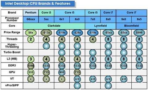 Intel thêm cpu core i3 cho desktop - 1