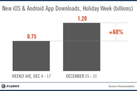Ios android đạt 12 tỷ lượt tải ứng dụng trong một tuần - 1
