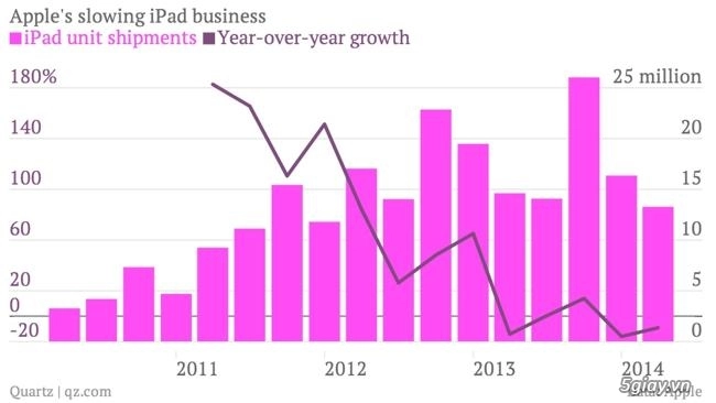 Ipad nguy cơ bị khai tử vì iphone 6 - 1