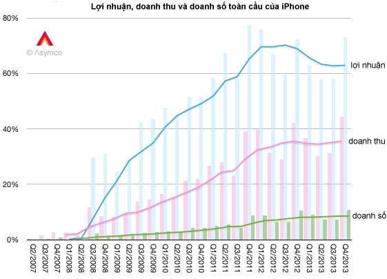 Iphone có 10 thị phần nhưng lợi nhuận chiếm tới 60-70 toàn ngành di động - 1