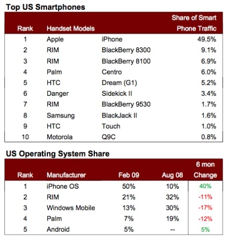 Iphone là dế duyệt web số một thế giới - 1