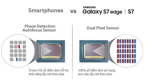 Lý do samsung sử dụng công nghệ dual pixel trên galaxy s7 - 1