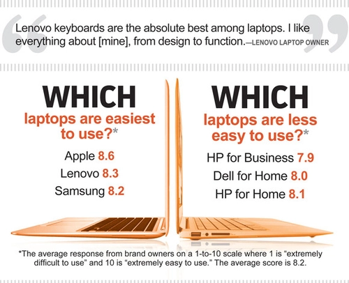 Một số đánh giá khác về laptop của các hãng - 1
