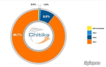 Phần lớn điện thoại iphone và ipad chạy hệ điều hành ios 7 - 1
