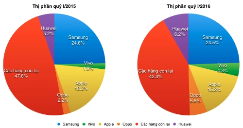 Samsung dẫn đầu thị trường smartphone bỏ xa apple - 2