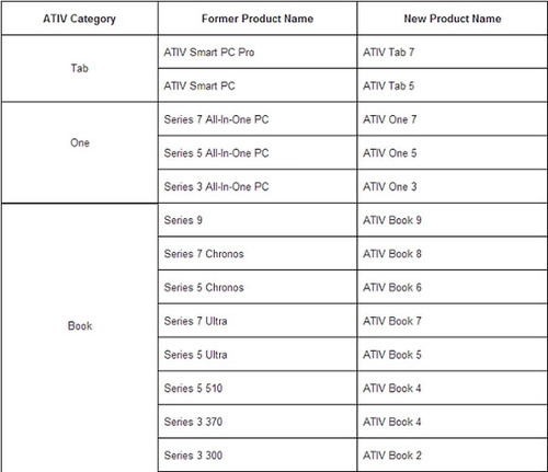 Samsung đổi tên toàn bộ thương hiệu máy tính thành ativ - 1