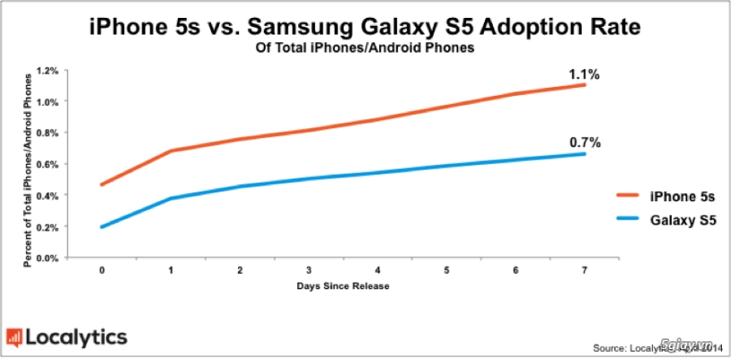 Samsung galaxy s5 đã chiếm gần 1 thị phần smartphone android toàn cầu chỉ sau 1 tuần - 2