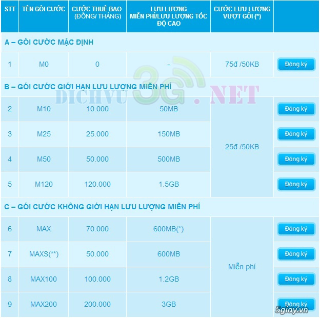 Thông tin và cách đăng ký các gói cước 3g của vinaphone - 1