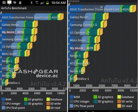 Transformer prime mạnh gần gấp đôi galaxy nexus - 1