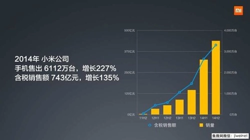 Xiaomi ngày càng lớn mạnh 35 triệu sản phẩm bán ra trong nửa đầu năm - 1