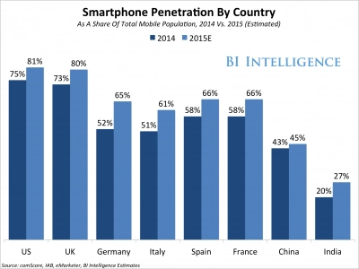 Xu hướng smartphone toàn cầu apple giữ vững ngôi vương - 1