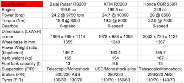 Cân đo đong đếm honda cbr250r ktm rc200 và bajaj pulsar rs200 - 2