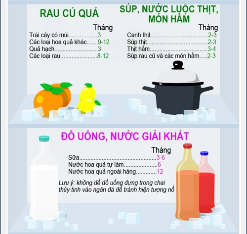 Hạn sử dụng của các thực phẩm trong tủ lạnh - 4