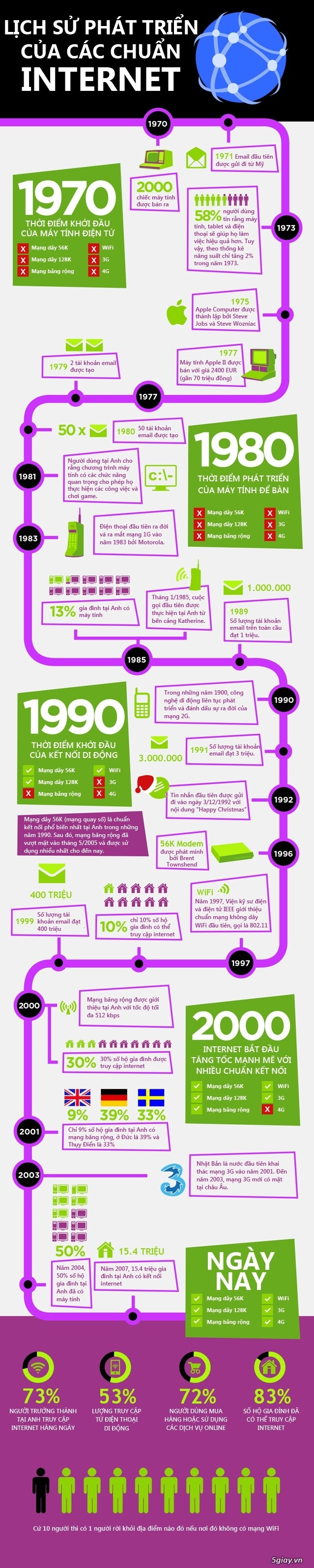 inforgraphic lịch sử tăng tốc của internet - 1