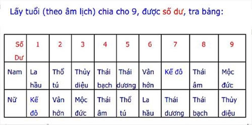 Cách tính sao và hạn trong năm 2016 ít người biết đến - 1