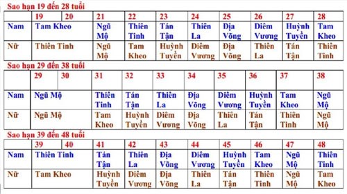 Cách tính sao và hạn trong năm 2016 ít người biết đến - 2