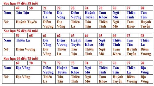 Cách tính sao và hạn trong năm 2016 ít người biết đến - 3