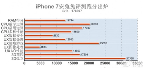  iphone 7 lập kỷ lục về điểm hiệu năng - 1