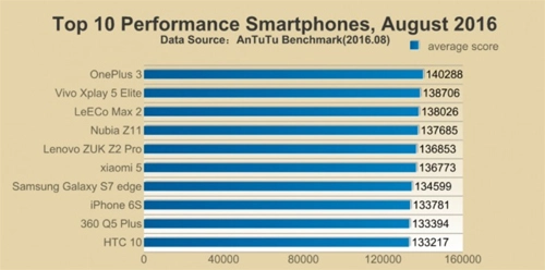  iphone 7 lập kỷ lục về điểm hiệu năng - 2