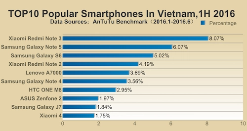  samsung áp đảo top 10 smartphone phổ biến nhất đầu 2016 - 2