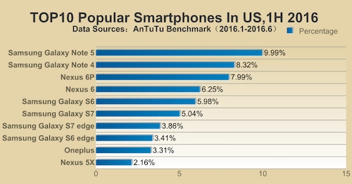  samsung áp đảo top 10 smartphone phổ biến nhất đầu 2016 - 3