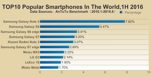  samsung áp đảo top 10 smartphone phổ biến nhất đầu 2016 - 1