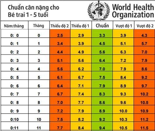 Chuẩn cân nặng từng tháng cho trẻ sơ sinh đến 5 tuổi theo who 2016 nhà nhà cần biết - 1