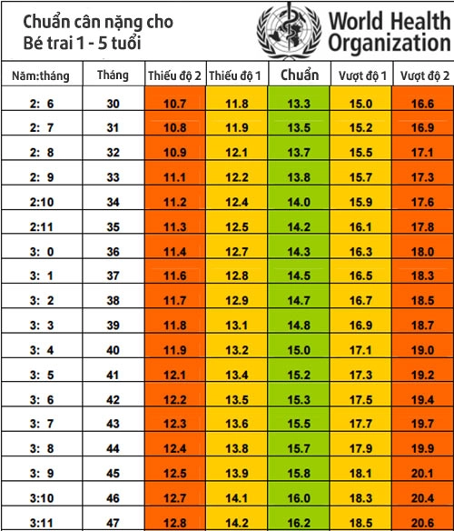 Chuẩn cân nặng từng tháng cho trẻ sơ sinh đến 5 tuổi theo who 2016 nhà nhà cần biết - 2