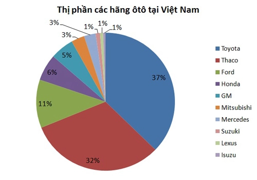  cuộc chiến thị phần xe hơi việt - 1