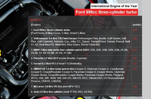  giải thưởng động cơ năm 2013 xe đức thắng thế - 1