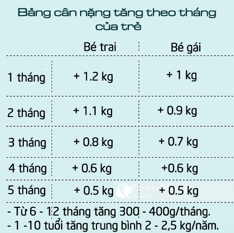 Mẹ cần nhớ đoán chiều cao của con và chuẩn tăng trưởng theo từng tháng - 1