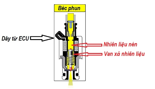  sự thật về hệ thống phun xăng điện tử của xe tay ga - 1