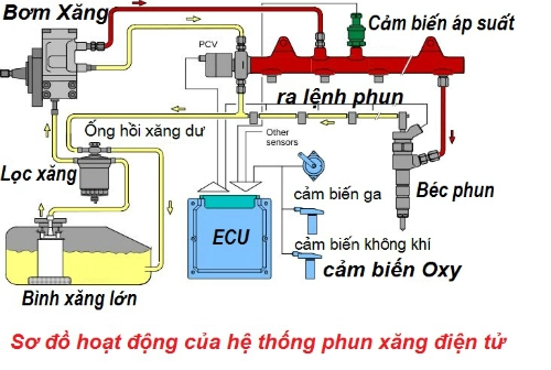  sự thật về hệ thống phun xăng điện tử của xe tay ga - 2