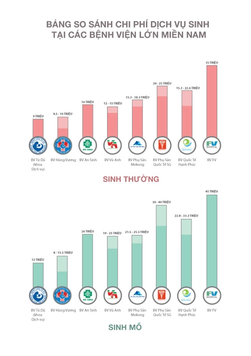 Tham khảo chi phí sinh con ở các bệnh viện lớn tại miền nam - 1
