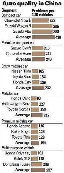  honda dẫn đầu về chất lượng xe ở trung quốc - 2