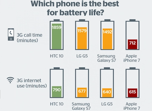  pin iphone 7 thua xa htc 10 galaxy s7 - 1