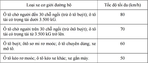  tốc độ tối đa tăng thêm 10 kmh từ 13 - 4