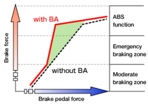  công nghệ bas rút ngắn quãng đường phanh - 2
