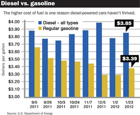  người mỹ không mặn mà với động cơ diesel - 1