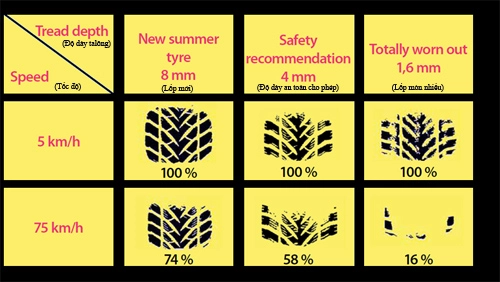  tại sao lốp xe mòn lại kém an toàn - 2